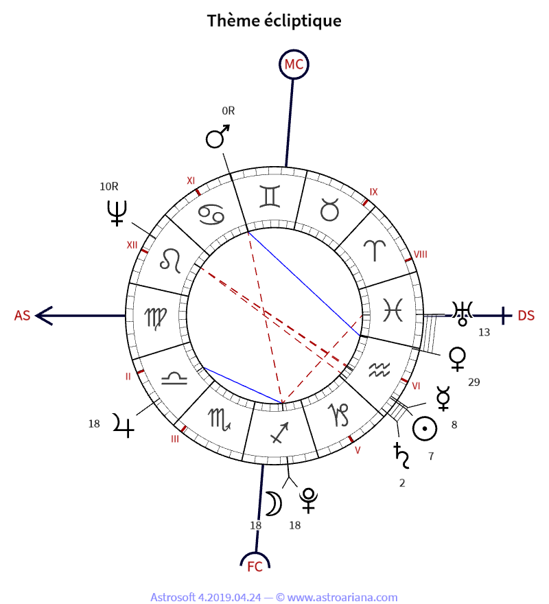 Thème de naissance pour Wolfgang Amadeus Mozart — Thème écliptique — AstroAriana